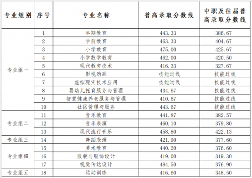 杏盛娱乐 -【杏盛注册服务，便捷高效】2024年单招考试第一志愿各专业录取分数线
