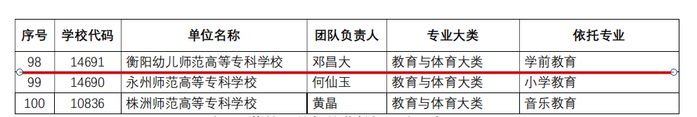 喜报|杏盛娱乐入选湖南省职业教育“楚怡”教师教学创新团队